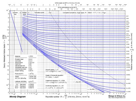 Diagrama De Moody ¡descarga And Ayuda 2021