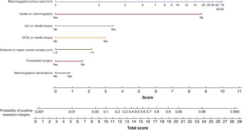 Nomogram For Predicting Positive Resection Margins Based On Available Download Scientific