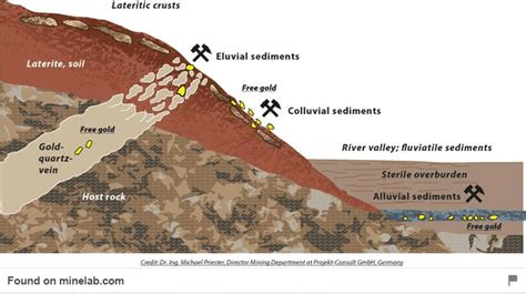 How Are Alluvial Placer Deposits Formed Thekitchenknow