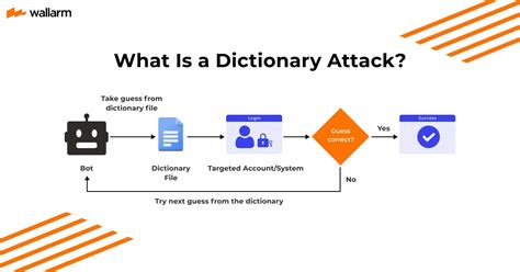 What Is A Dictionary Attack Guide