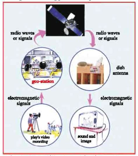 🌱 What Are Artificial Satellites Used For What Is Artificial Satellite