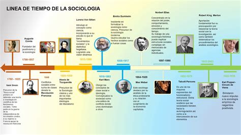 Linea Del Tiempo Sociologia By Luis Gerardo Moncada Ramirez My Xxx