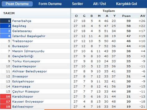 Konu özeti, yaprak test, ders videoları ve denemeler. Süper Lig Puan durumu ve fikstür! İşte liderlik yarışında ...