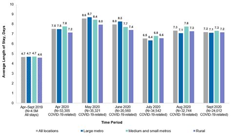 Covid 19 Related Hospitalizations In 13 States By Patient Location