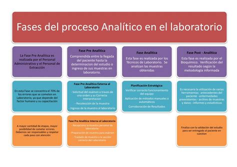 3 Fases Del Proceso Analítico En El Laboratorio Mayra Gonzalez Udocz