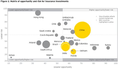 The Global Insurance Industry Risk Vs Opportunity Matrix Chart Online