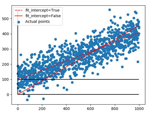 Python In The Linearregression Method In Sklearn What Exactly Is The