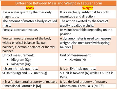 Difference Between Mass And Weight Mass Vs Weight