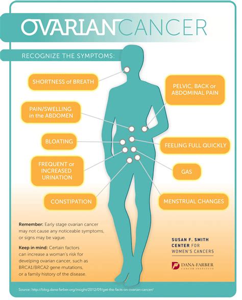 What Are The Symptoms Of Ovarian Cancer Infographic Dana Farber Cancer Institute