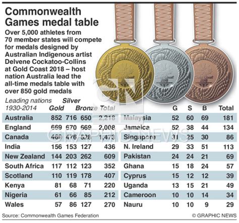 Sport Commonwealth Games 2018 Medal Table Infographic