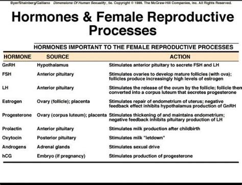Hormones Female Reproductive Processes Human Sexuality Hormones