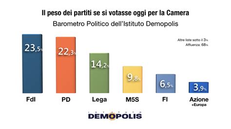 Sondaggio Demopolis Luglio Barometro Politico