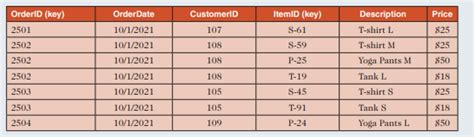 Solved Pitt Fitness Modified The Orders Table As Follows But It May 1 Answer Transtutors