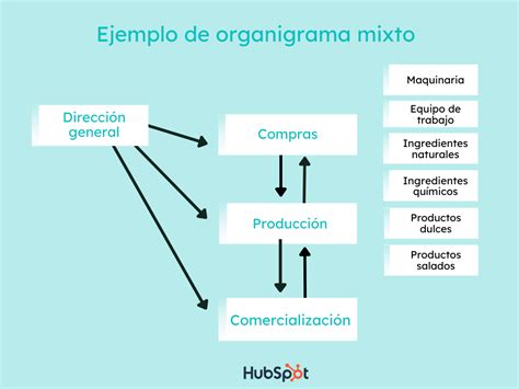 Organigrama Mixto Organigrama Modelos De Organigramas Imagenes De