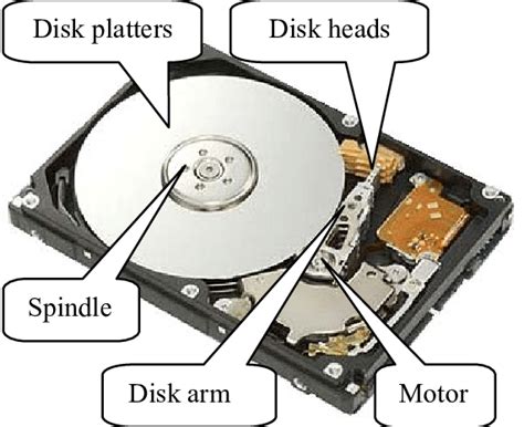 Disk Drive Architecture Download Scientific Diagram