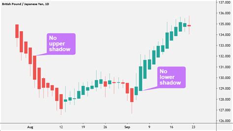 Understanding Candlestick Charts A Comprehensive Guide To Stock Market