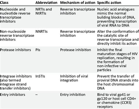 Classes Of Antiretroviral Agents Download Table