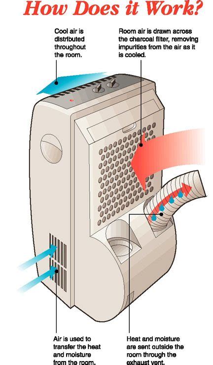 The condenser unit plays an important role in this process by essentially dissipating the heat carried to the outdoor unit. Convert portable Air Conditioner, from single to dual hose ...