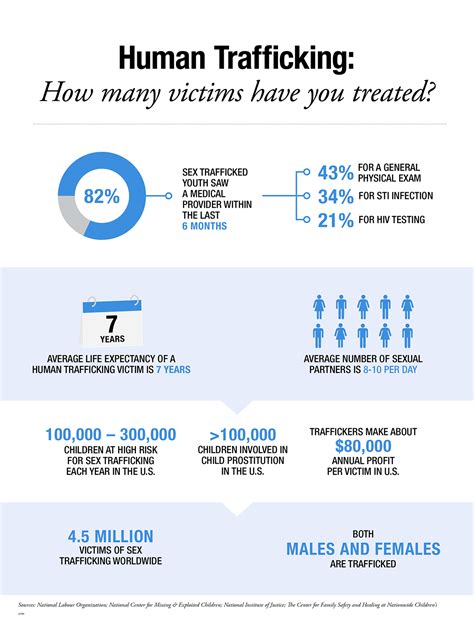 Human Trafficking How Many Victims Have You Treated Pediatrics
