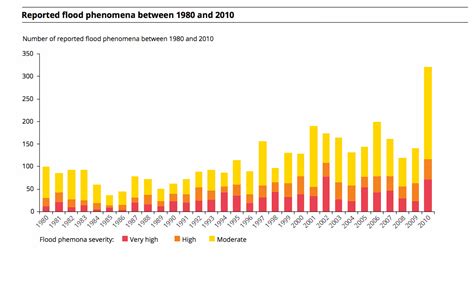Graph Reported European Floods Between 1980 And 2010 Climate Signals