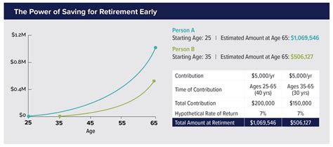 The Power Of Saving For Retirement In Your Early 20s Jemma Financial