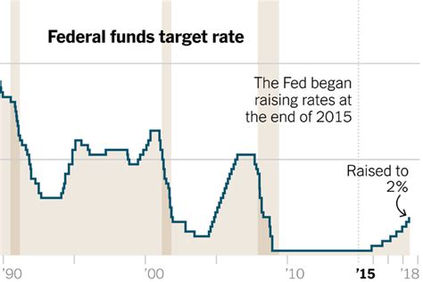 Interest Rate In Us Guidance For Setting Monetary Policy Economics