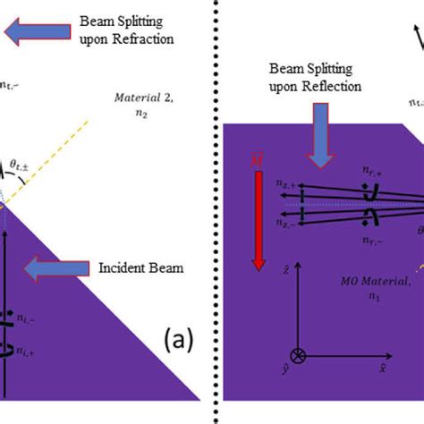 A Beam Splitting Effect For Input Light Propagating Along The