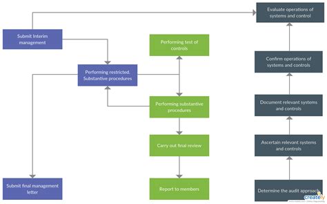 External Audit Process Flowchart You Can Edit This Template And