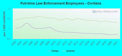 Crime In Tempe Arizona Az Murders Rapes Robberies Assaults