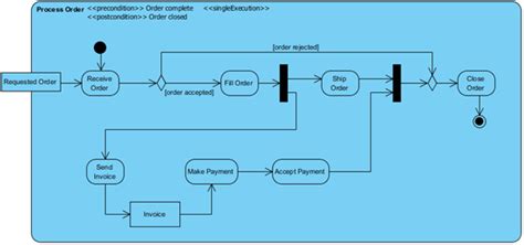 You've learned what a activity diagram is and how to draw an activity diagram. Create Activity Diagram using Open API - Visual Paradigm ...