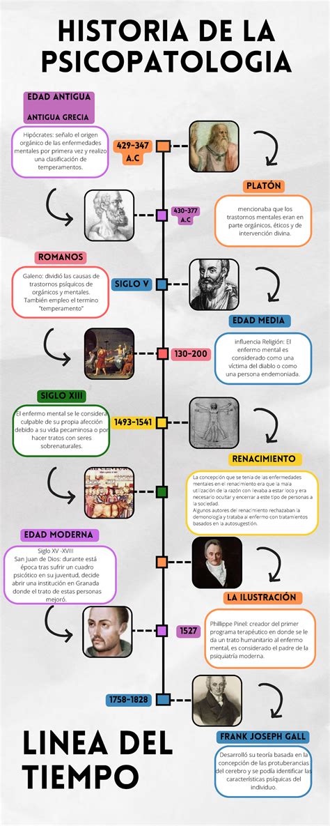 Infografia Línea del Tiempo Historia Timeline Doodle Multicolor HISTORIA DE LA PSICOPATOLOGIA