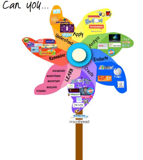 8 Wonderful Blooms Taxonomy Posters For Teachers Educators Technology