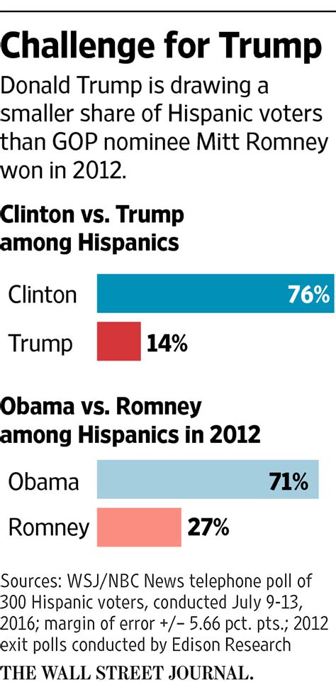 Donald Trump Struggling With Hispanics Wsj