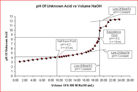 Acid Base Titrations Titration Curve