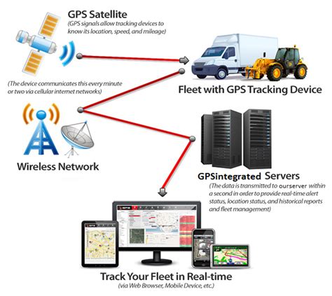 Fleet Tracking System Gps Tracking System With Gps Trackers Fleet