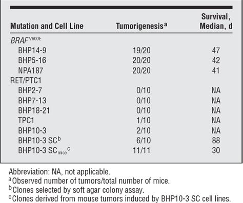 Table From An Orthotopic Model Of Papillary Thyroid Carcinoma In