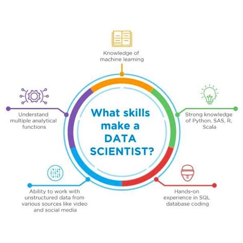 The Skills Required To Becoming A Data Scientist Data Science