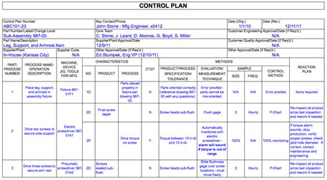 If you are writing a business plan, oftentimes it helps to see a completed plan. Example - Control Plans
