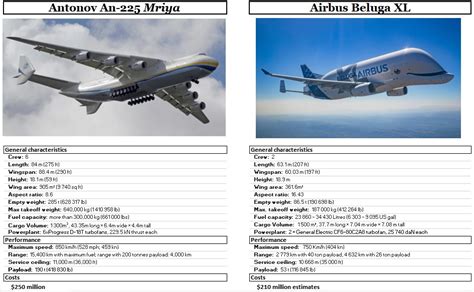 Antonov An 225 Mriya Vs Airbus Beluga Xl
