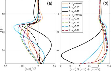 A Vertical Spatially And Temporally Averaged Profiles Of Normalized