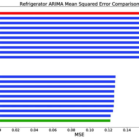Comparison Between Different Parametrisations Of The Arima Model In