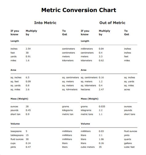 Metric Conversion Chart Pdf