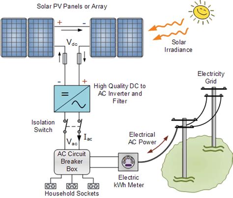 This is a cause for concern when designing a system that results in significant investment from the. Grid-Tied Solar Photovoltaic (PV) System | Electrical Academia