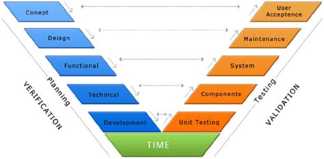 Diagram System Engineering V Model Diagram Mydiagram Online