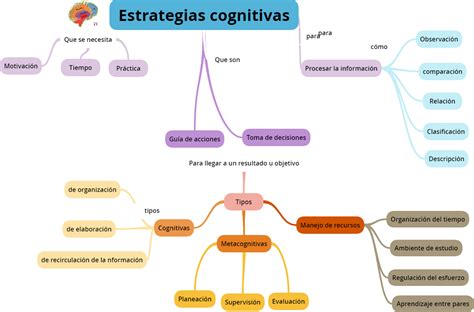Psicolog A Y Algo M S Estrategias Cognitivas Mapa Conceptual