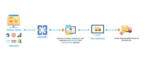 Shipping Software Integration With Ecommerce Platforms Api2cart