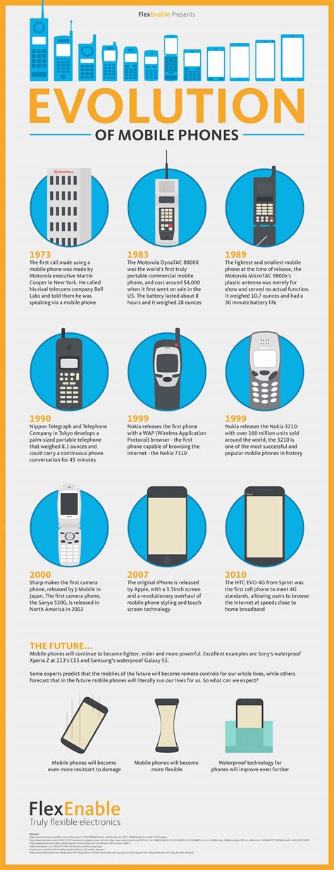 Evolution Of The Cell Phone