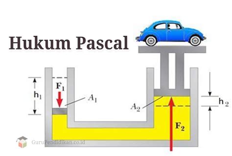 Rumus Hukum Pascal Dan Contoh Soal Hukum Pascal Fisika Dan Matematika