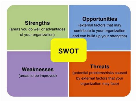 Swot Analysis Strengths Weaknesses Opportunities And Threats