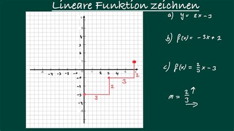 Schrittweite funktionswerte berechnen mit wertetabelle. Lineare Funktionen - Eine Gerade ohne Wertetabelle ...
